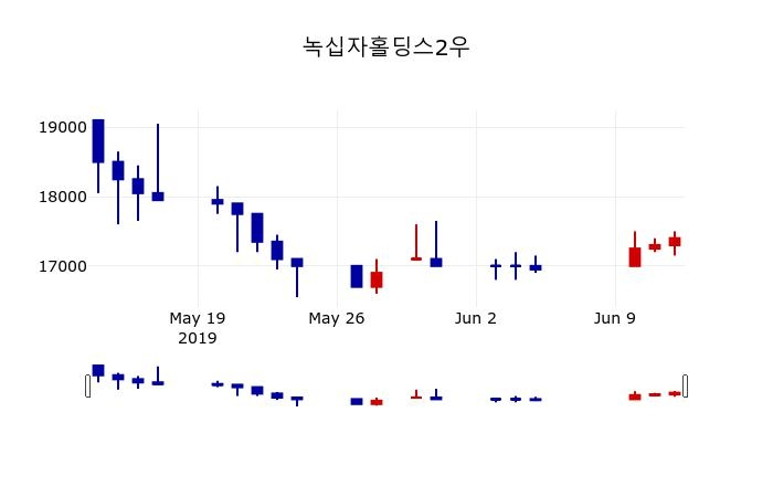 ▲지난 30영업일 동안 녹십자홀딩스2우 주가변동정보