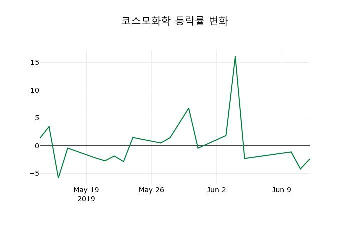 ▲지난 2주간의 등락률 변동정보