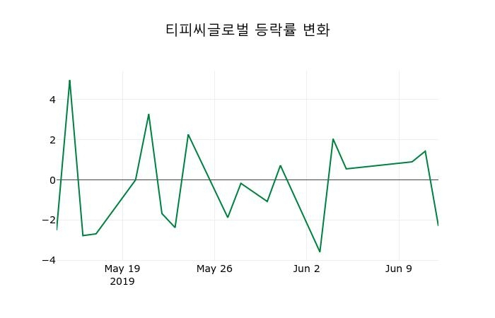 ▲지난 2주간의 등락률 변동정보