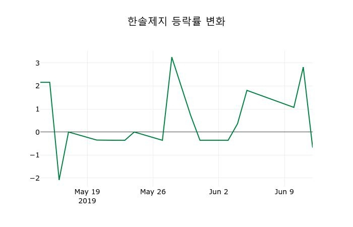 ▲지난 2주간의 등락률 변동정보