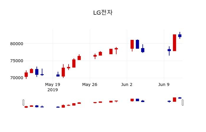 ▲지난 30영업일 동안 LG전자 주가변동정보