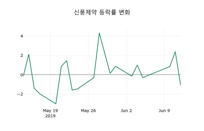 ▲지난 2주간의 등락률 변동정보