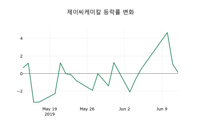 ▲지난 2주간의 등락률 변동정보