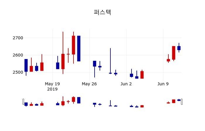 ▲지난 30영업일 동안 퍼스텍 주가변동정보
