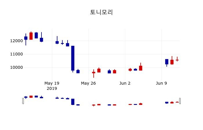 ▲지난 30영업일 동안 토니모리 주가변동정보