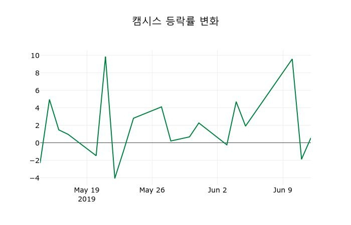 ▲지난 2주간의 등락률 변동정보