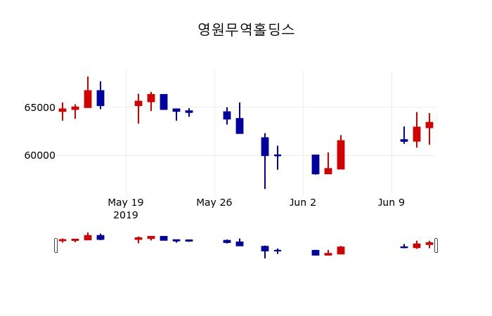 ▲지난 30영업일 동안 영원무역홀딩스 주가변동정보