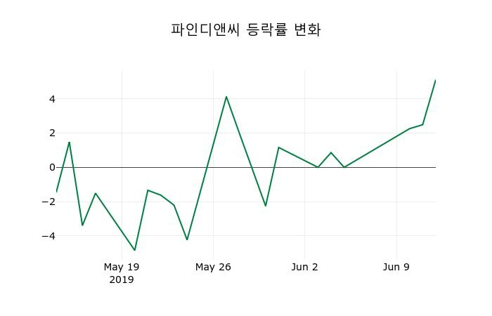 ▲지난 2주간의 등락률 변동정보