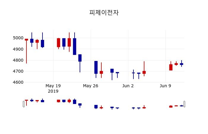 ▲지난 30영업일 동안 피제이전자 주가변동정보