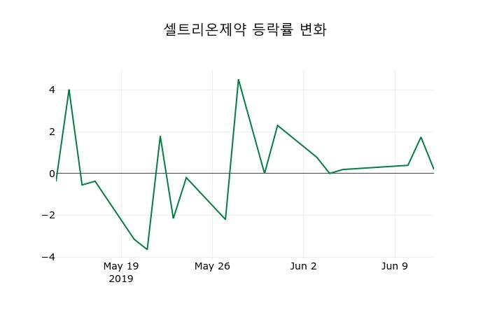 ▲지난 2주간의 등락률 변동정보
