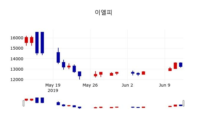 ▲지난 30영업일 동안 이엘피 주가변동정보