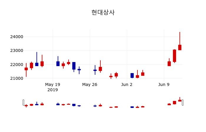 ▲지난 30영업일 동안 현대상사 주가변동정보