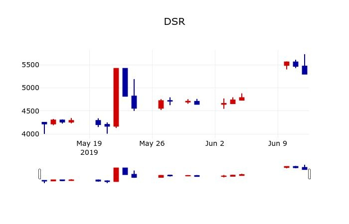 ▲지난 30영업일 동안 DSR 주가변동정보