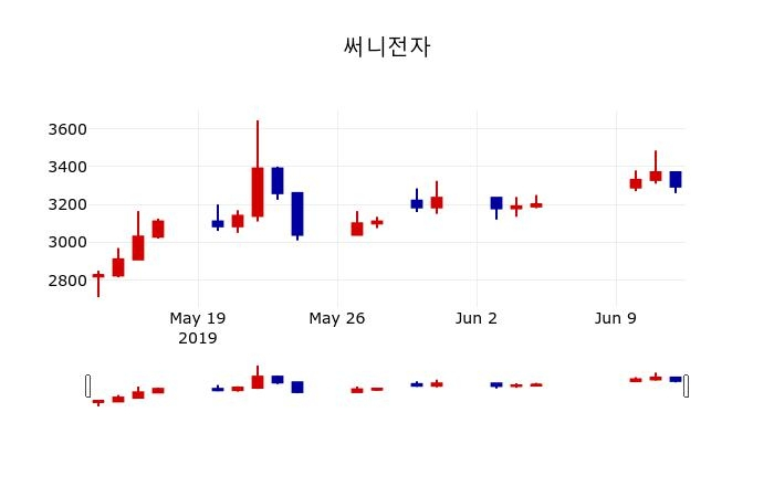 ▲지난 30영업일 동안 써니전자 주가변동정보