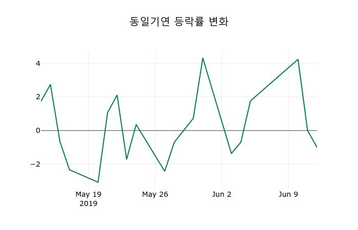 ▲지난 2주간의 등락률 변동정보