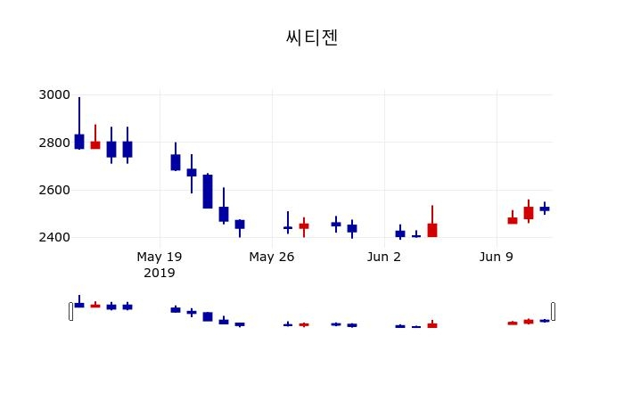 ▲지난 30영업일 동안 씨티젠 주가변동정보