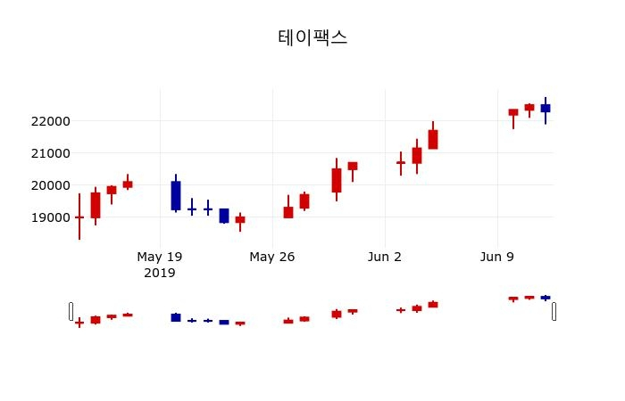 ▲지난 30영업일 동안 테이팩스 주가변동정보