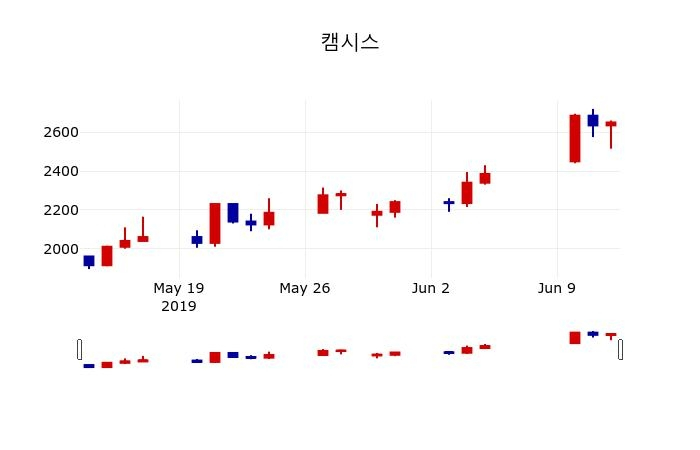 ▲지난 30영업일 동안 캠시스 주가변동정보