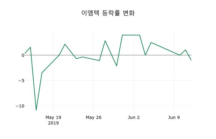 ▲지난 2주간의 등락률 변동정보