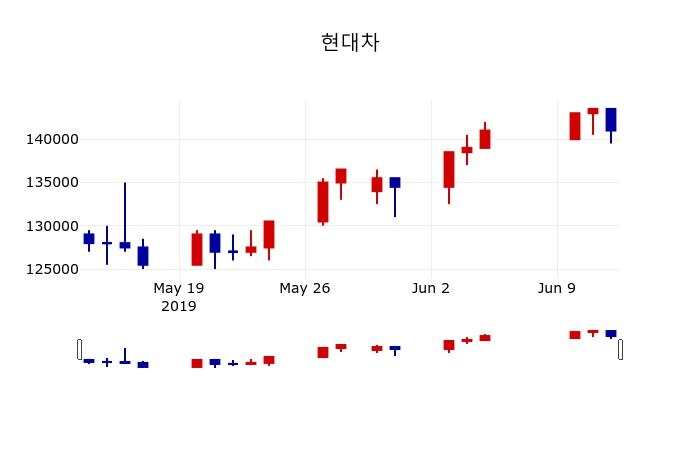 ▲지난 30영업일 동안 현대차 주가변동정보