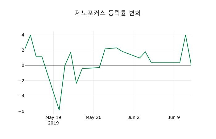 ▲지난 2주간의 등락률 변동정보