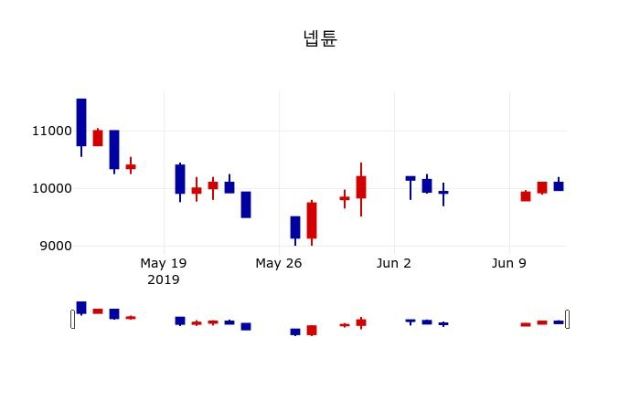 ▲지난 30영업일 동안 넵튠 주가변동정보