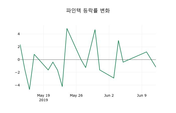 ▲지난 2주간의 등락률 변동정보