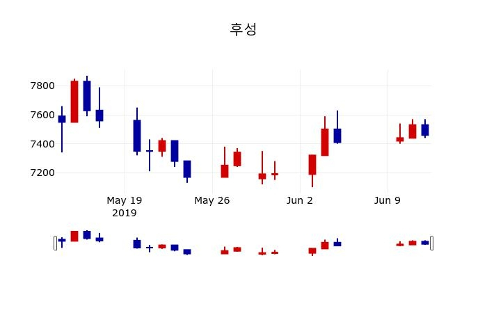 ▲지난 30영업일 동안 후성 주가변동정보