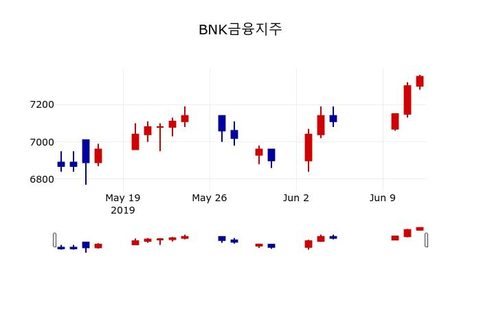 ▲지난 30영업일 동안 BNK금융지주 주가변동정보