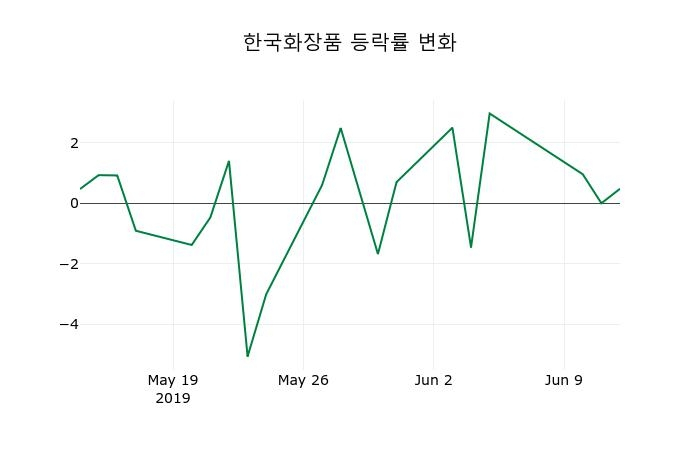 ▲지난 2주간의 등락률 변동정보