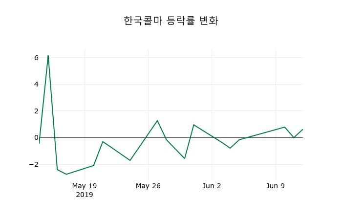 ▲지난 2주간의 등락률 변동정보