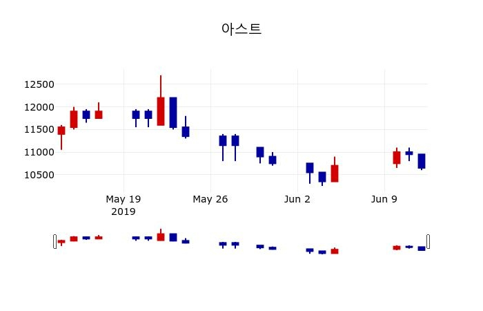 ▲지난 30영업일 동안 아스트 주가변동정보