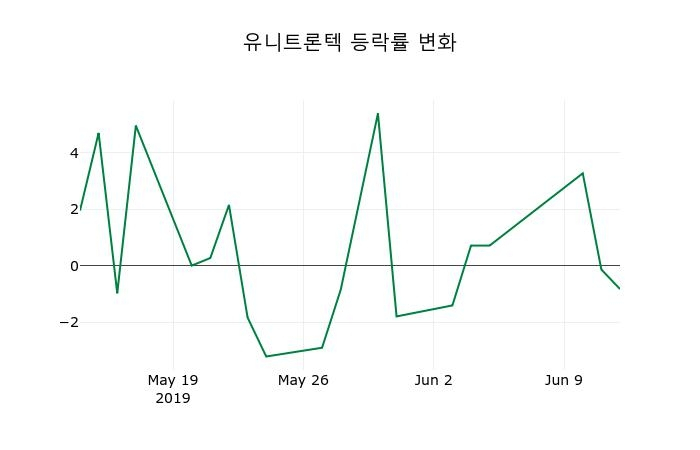 ▲지난 2주간의 등락률 변동정보