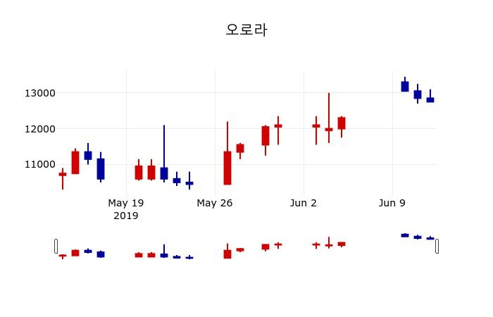 ▲지난 30영업일 동안 오로라 주가변동정보