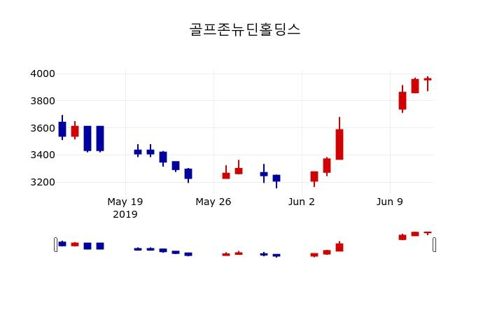 ▲지난 30영업일 동안 골프존뉴딘홀딩스 주가변동정보