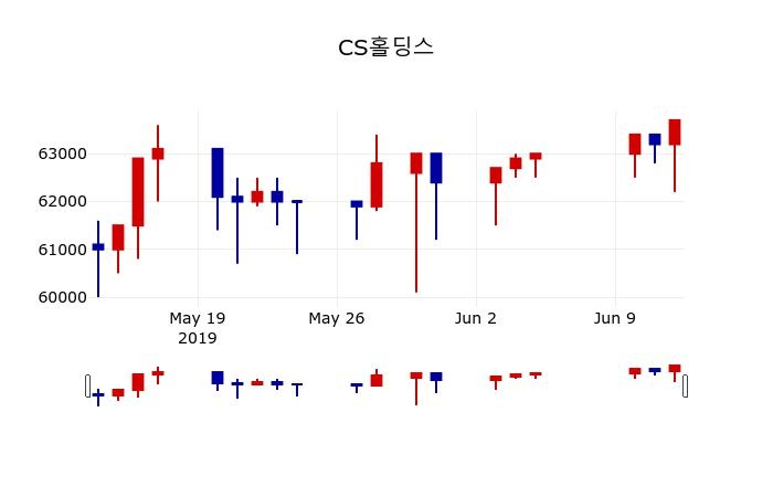 ▲지난 30영업일 동안 CS홀딩스 주가변동정보