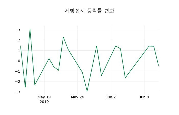▲지난 2주간의 등락률 변동정보