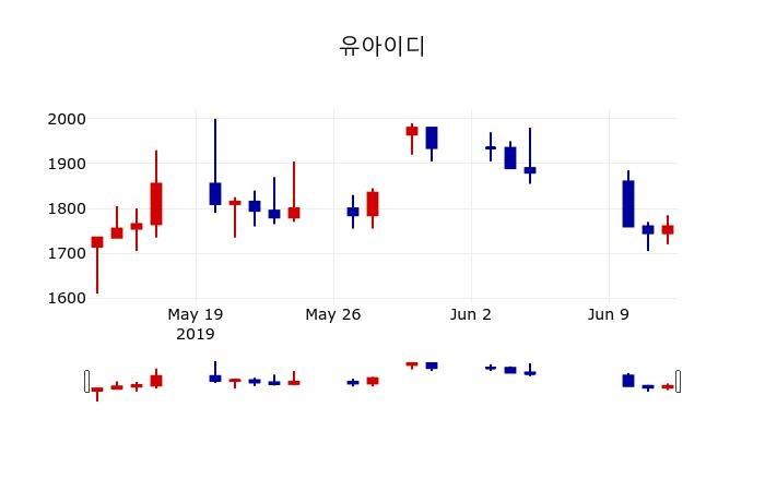 ▲지난 30영업일 동안 유아이디 주가변동정보