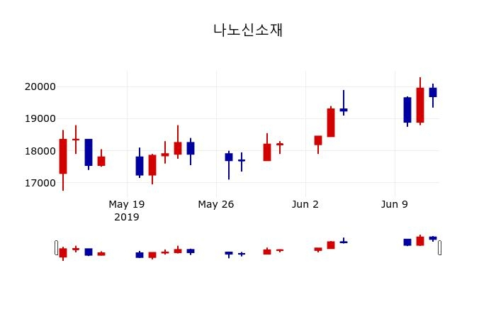 ▲지난 30영업일 동안 나노신소재 주가변동정보