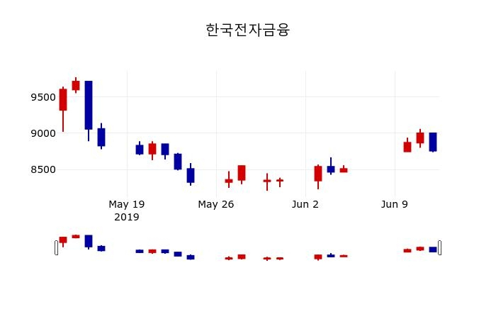 ▲지난 30영업일 동안 한국전자금융 주가변동정보