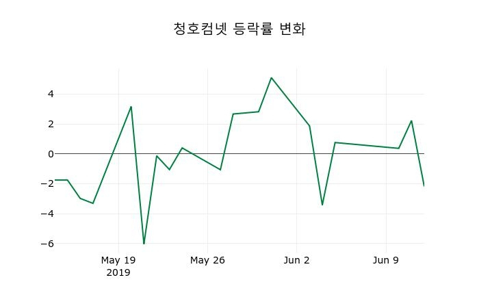 ▲지난 2주간의 등락률 변동정보