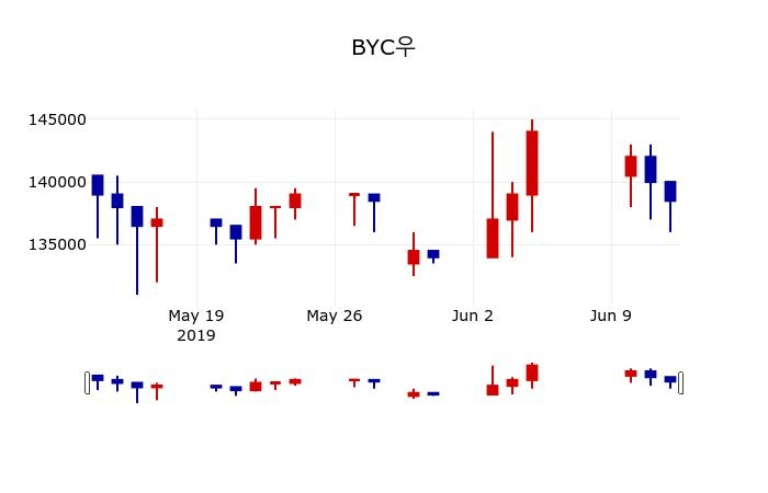 ▲지난 30영업일 동안 BYC우 주가변동정보
