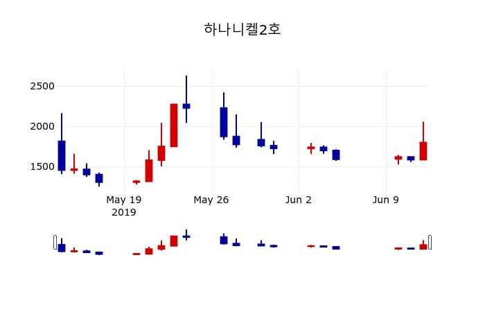 ▲지난 30영업일 동안 하나니켈2호 주가변동정보