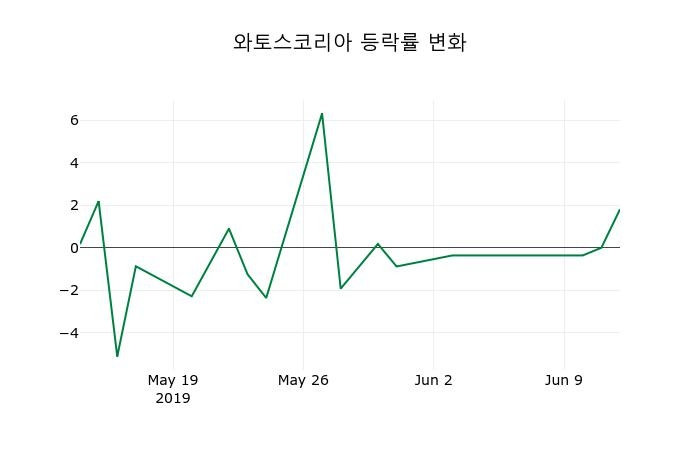 ▲지난 2주간의 등락률 변동정보