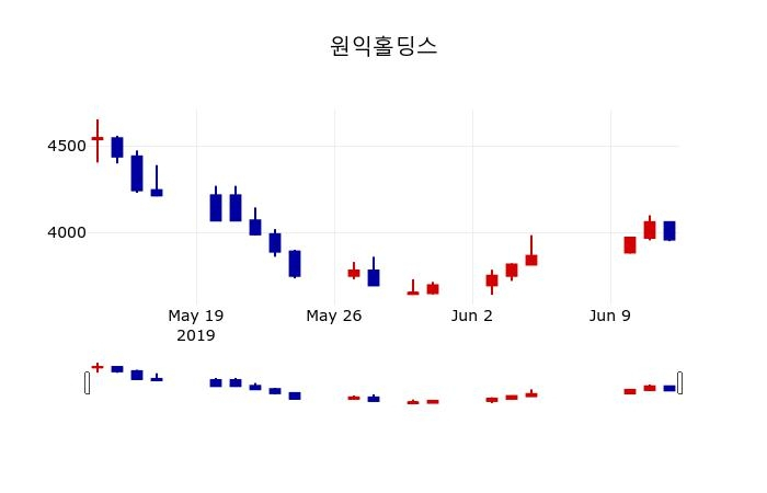 ▲지난 30영업일 동안 원익홀딩스 주가변동정보