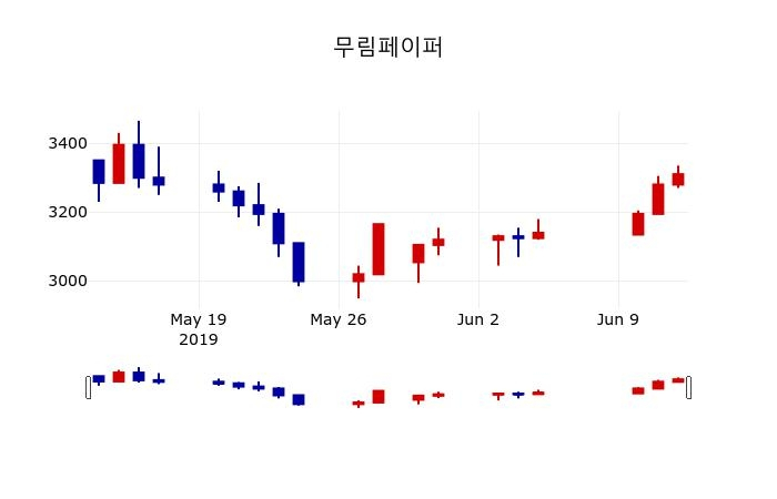 ▲지난 30영업일 동안 무림페이퍼 주가변동정보
