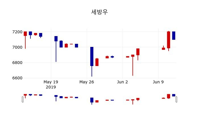 ▲지난 30영업일 동안 세방우 주가변동정보