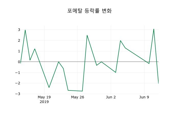 ▲지난 2주간의 등락률 변동정보