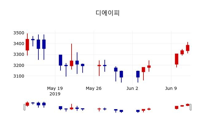 ▲지난 30영업일 동안 디에이피 주가변동정보
