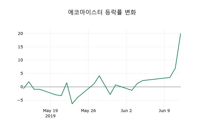 ▲지난 2주간의 등락률 변동정보